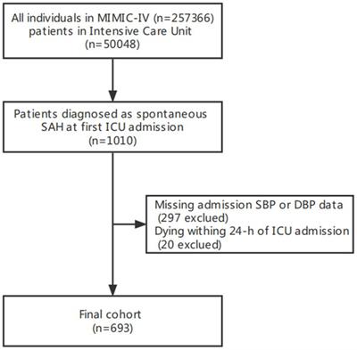 Association between baseline pulse pressure and hospital mortality in non-traumatic subarachnoid hemorrhage patients: a retrospective cohort study